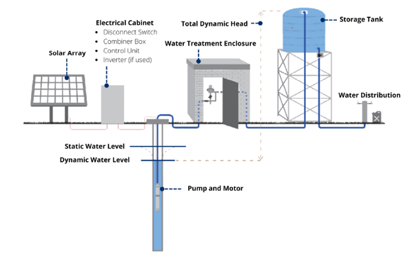 Solar-powered cyclone-resistant safe drinking water schematic, solar array, electrical cabinet, borehole pump, water treatment enclosure, elevated storage tank, and water distribution
