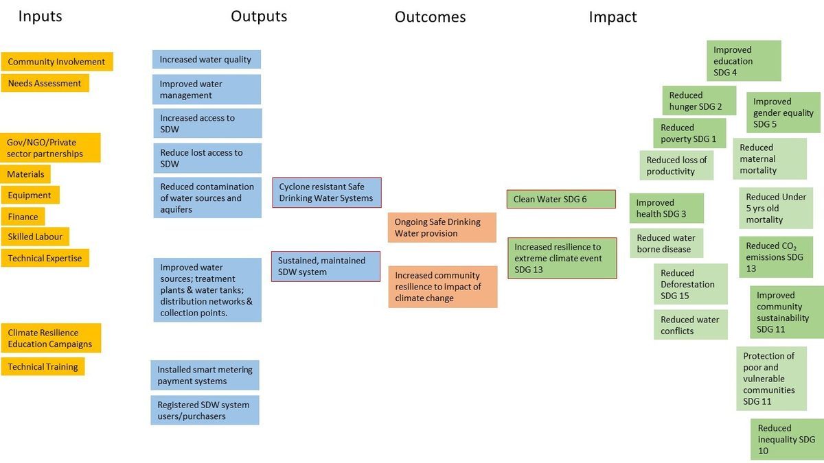 Theory of change diagram for SaniTap's Cyclone-Resistant Safe Drinking Water Adaptation Design Document, Inputs (community involvement, partnerships, materials, finance, technical expertise, training) leading to Outputs (increased water quality and access, installed smart metering, registered users, sustained SDW systems) to Outcomes (ongoing safe drinking water provision, increased community resilience) to Impact (Clean Water SDG 6, Improved health SDG 3, Reduced water-borne disease, Reduced deforestation SDG 15, Increased resilience to extreme climate SDG 13, Improved education SDG 4, Reduced gender inequality SDG 5, Reduced hunger SDG 2, Reduced poverty SDG 1, Reduced under-5 mortality, Reduced CO₂ emissions SDG 13, Improved community sustainability SDG 11)